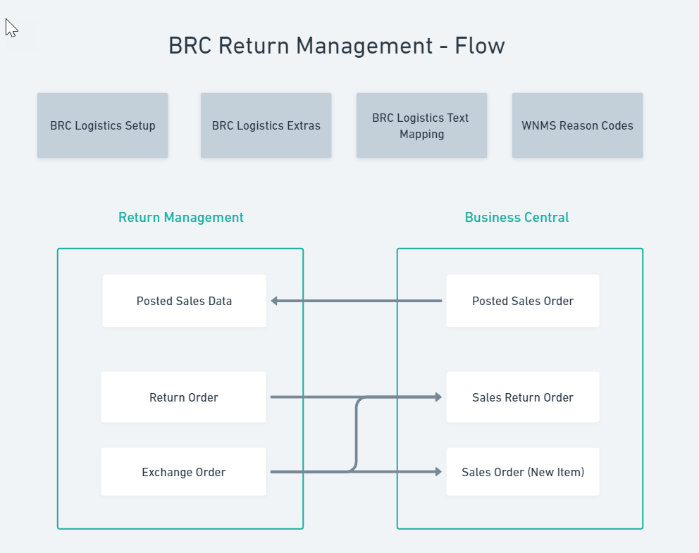 BRC Return Management integration