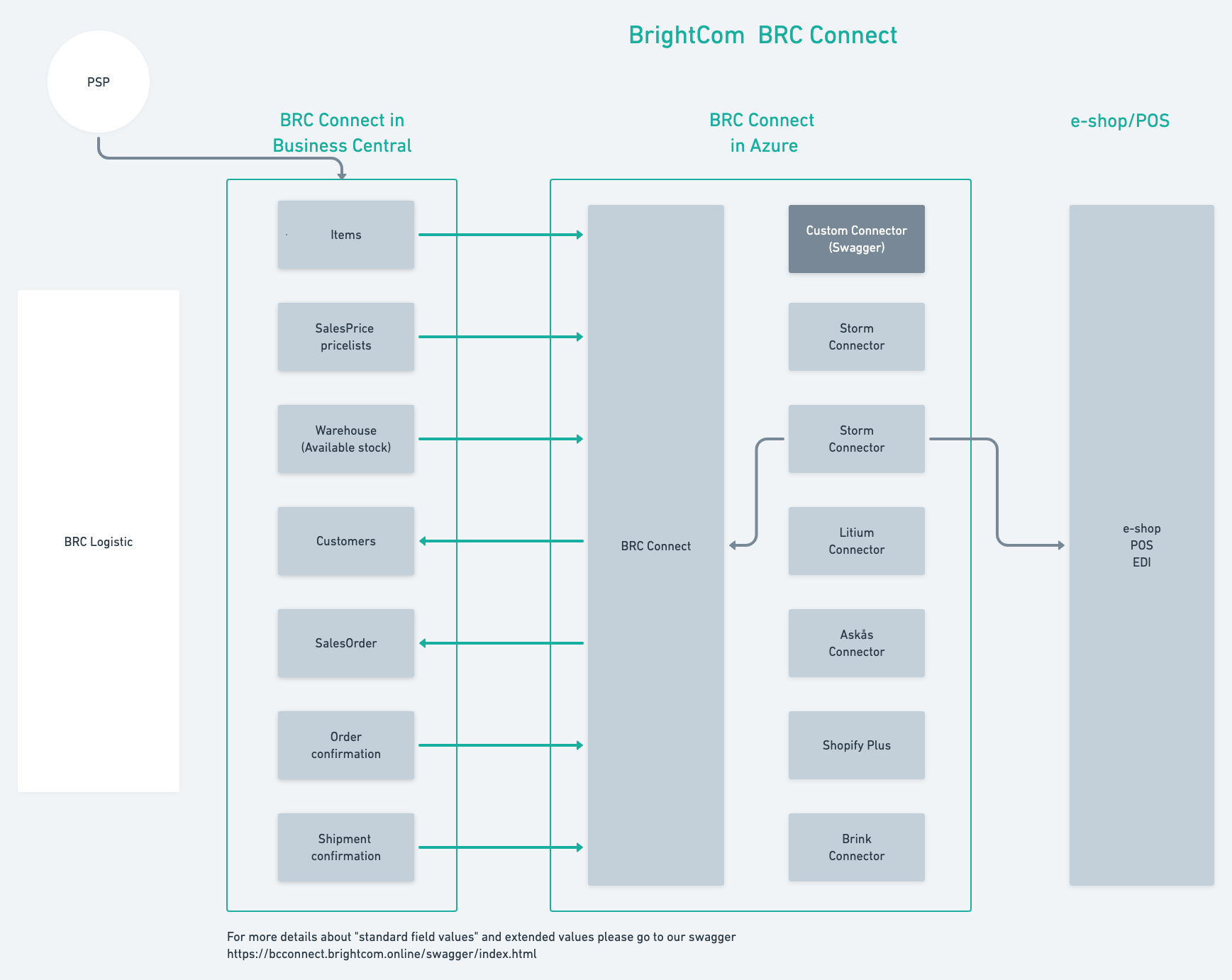 Översikt - Business Central Connect