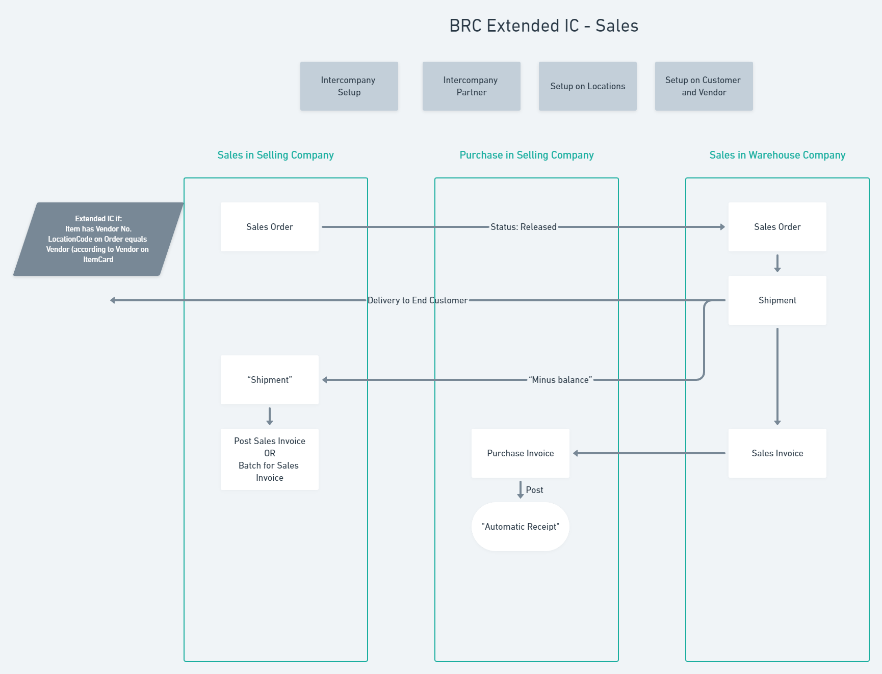 Extended Inter Company